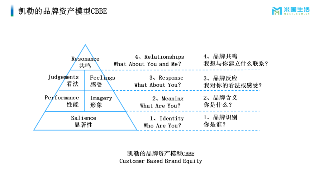 凯勒的品牌资产模型CBBE|米国生活品牌漏斗模型BOO一致性 - 米国生活
