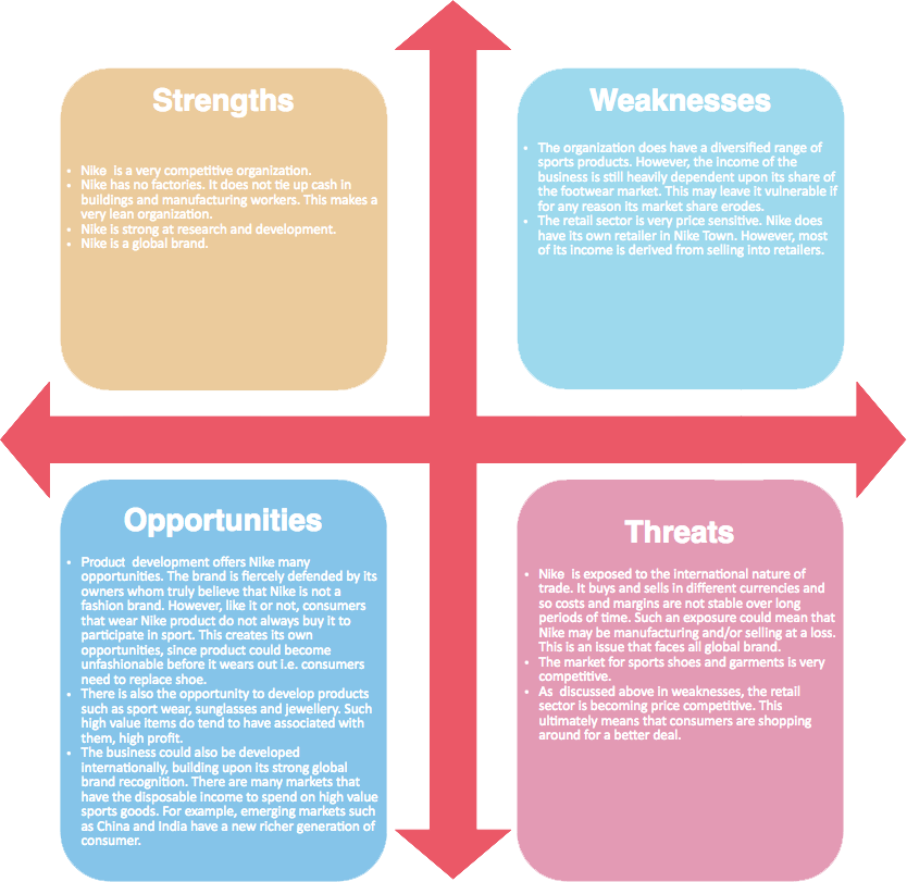 04-swot-nike耐克SWOT案例