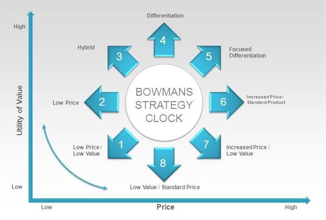 鲍曼的战略时钟Bowmans-Strategy-Clock-Mbaknol