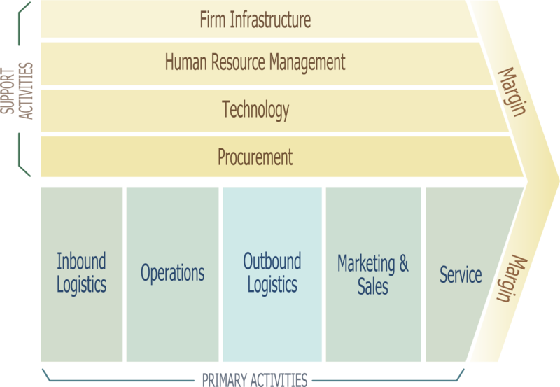 价值链分析Porter_Value_Chain_analysis_mba.png