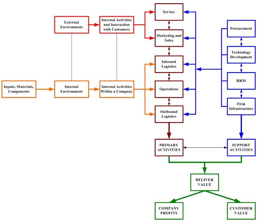 价值链Relationship-Between-Value-Chain-Activities-Mbaknol