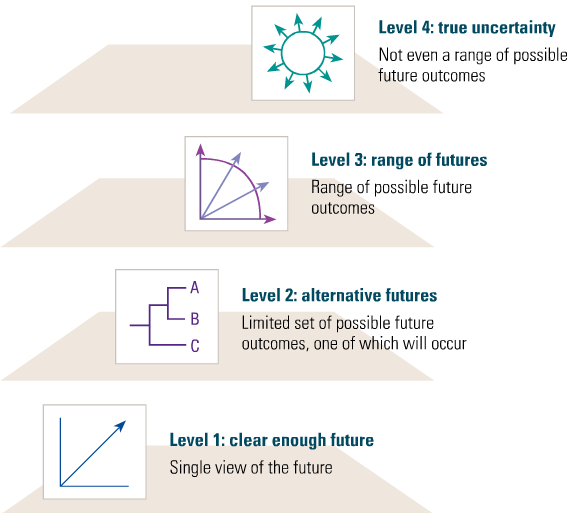 四个级别不确定性four-levels-uncertainty-framework-mbaknol