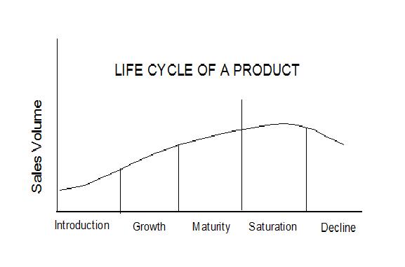 产品生命周期-product-life-cycle
