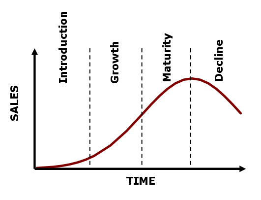 产品生命周期战略-Product-life-cycle-strategy-mbaknol