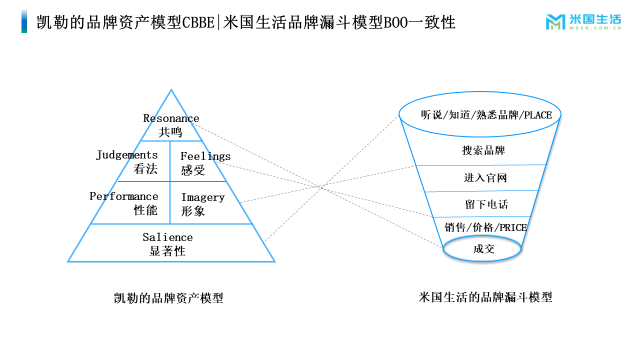 凯勒品牌资产模型CBBE-米国生活品牌漏斗模型BOO的一致性 -20230623