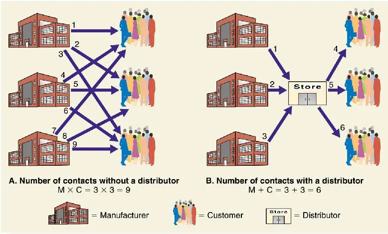 分销的作用distribution-mbamgsh