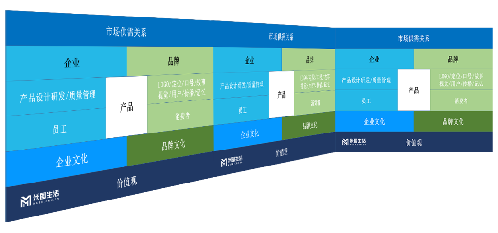 品牌、企业、产品、企业文化、品牌文化-米国生活市场供需关系-PPT-3M