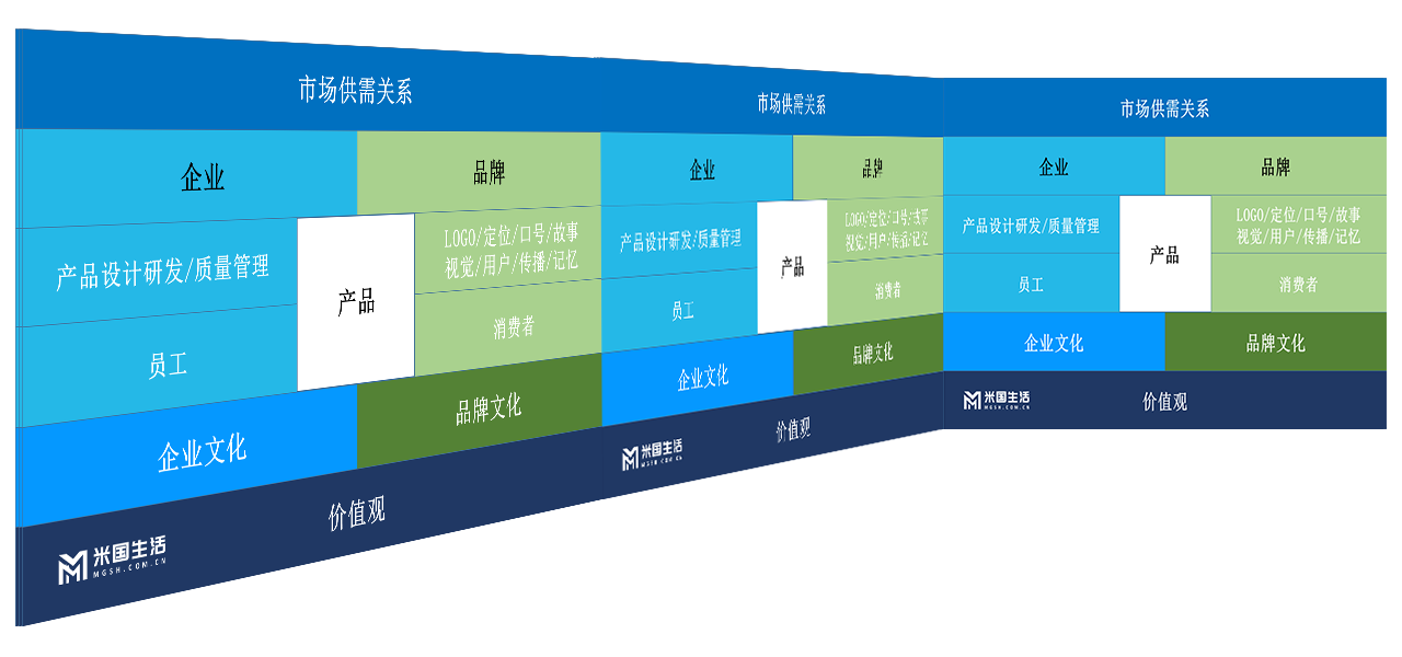 品牌、企业、产品、企业文化、品牌文化-米国生活市场供需关系-PPT-3M