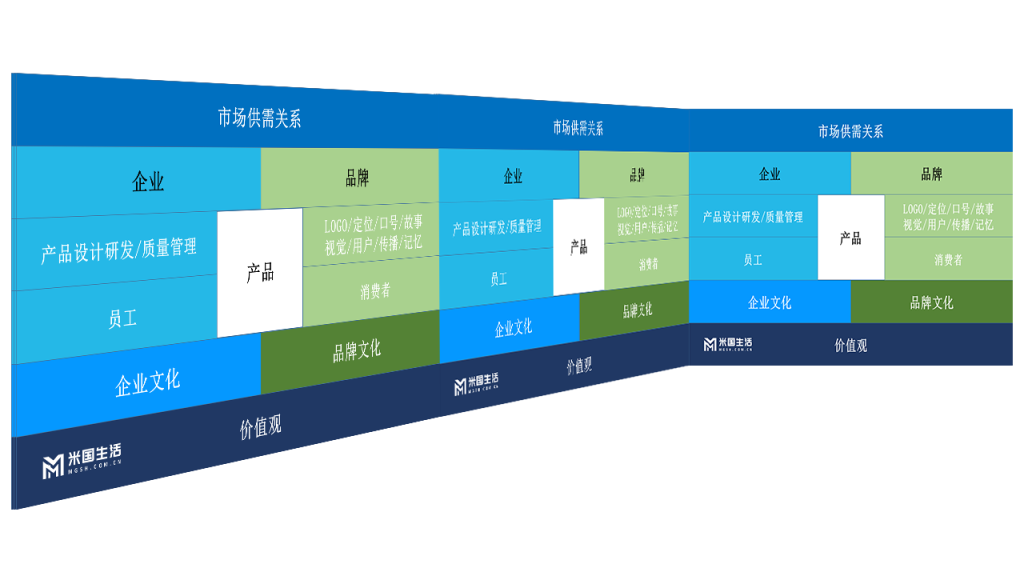 品牌、企业、产品、企业文化、品牌文化-米国生活市场供需关系-PPT-4M