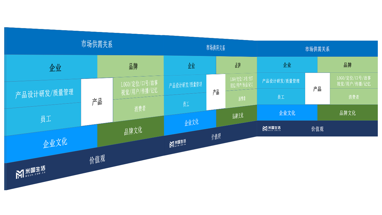 品牌、企业、产品、企业文化、品牌文化-米国生活市场供需关系-PPT-4M
