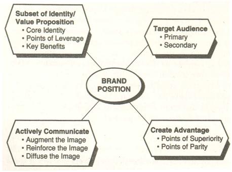 品牌定位brand-positioning-charactristics