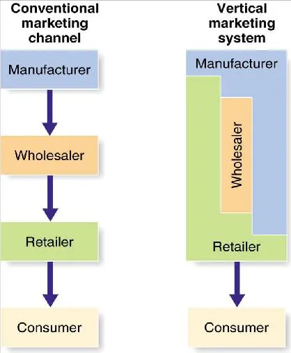 垂直营销-vertical-marketing-system