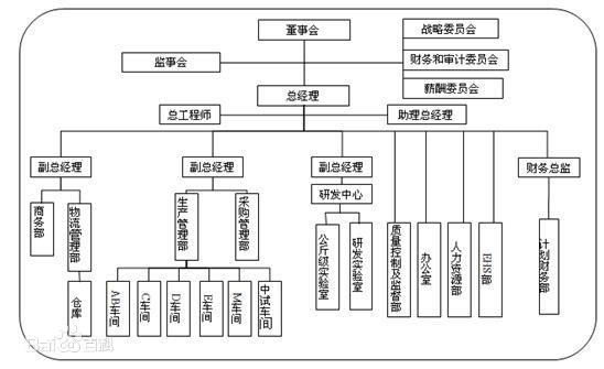 直线-职能性组织-U-Form组织