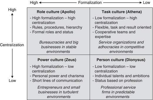 组织文化模型-Handys-organizational-culture-model-mbaknol
