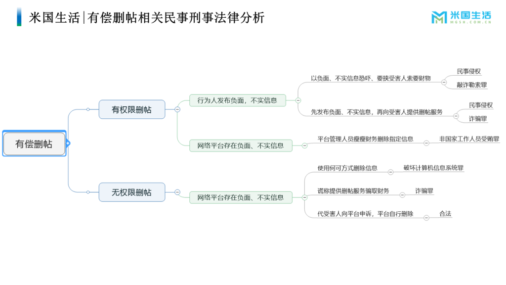 负面管理-有偿删帖的法律分析-MGSH-EBRP-5S