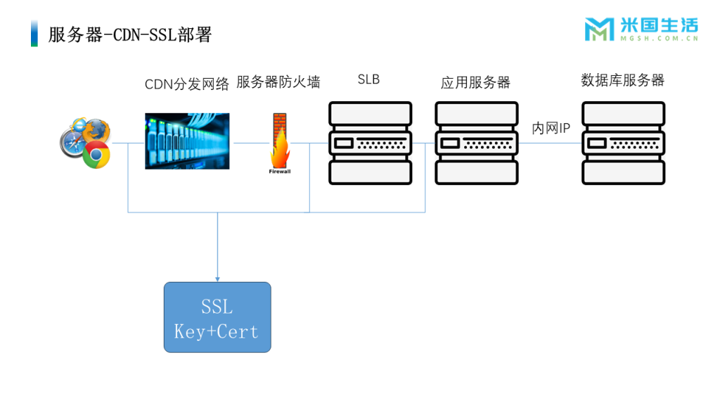 CDN部署SSL官网安全防护方案建议V1.0