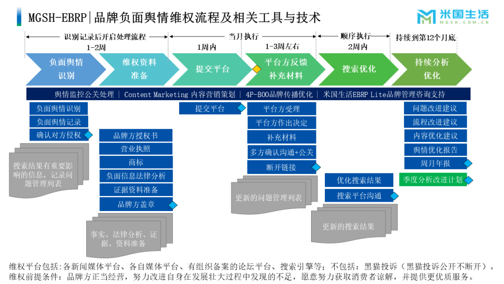 负面信息处理流程