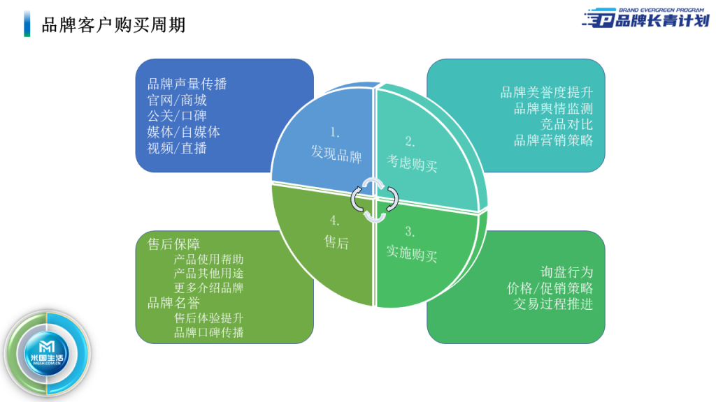 品牌营销之用户购买周期