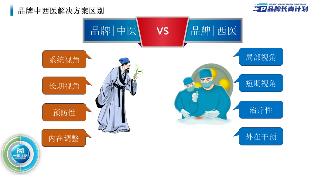 品牌营销的中医与西医