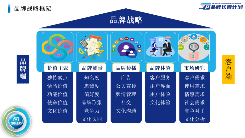 品牌营销的品牌战略系统