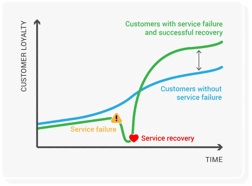 服务恢复悖论service-recovery-paradox-mbaknol.jpg
