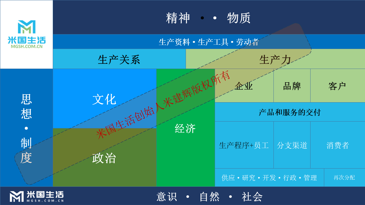 生产力生产关系