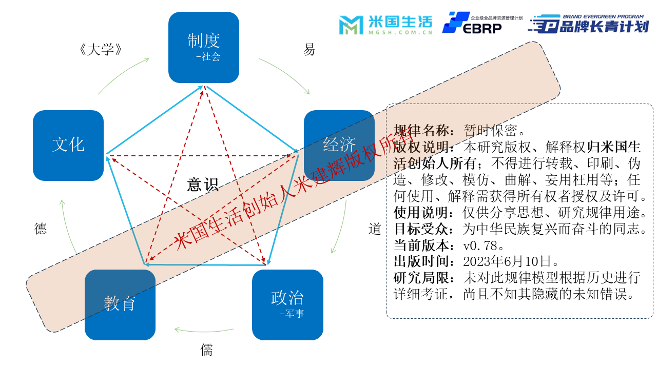 社会五行